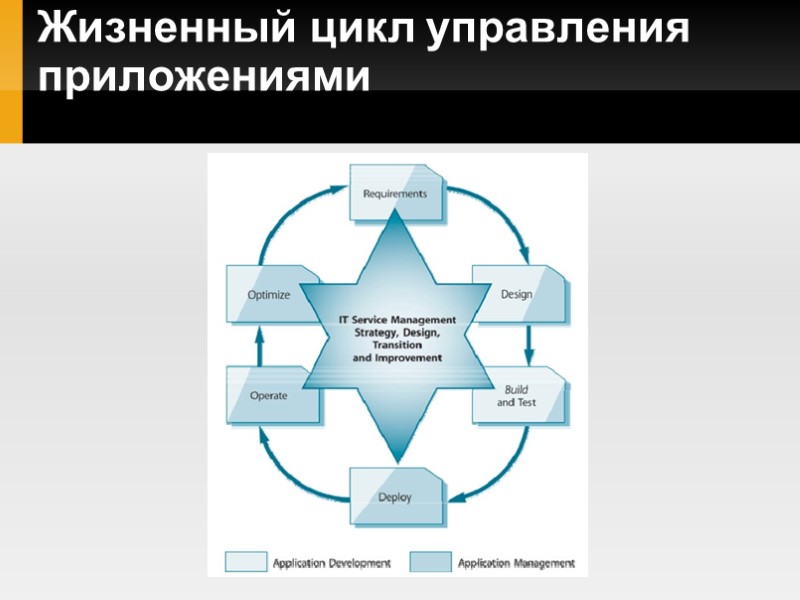 Жизненный цикл управления приложениями